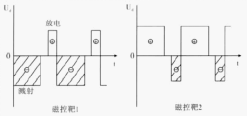 脉冲磁控溅射